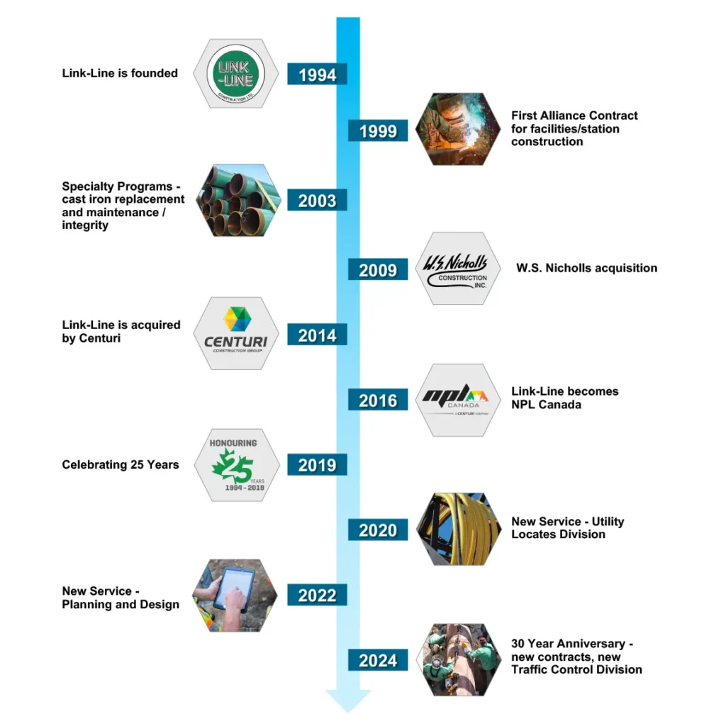 Nplcanada Timeline Vert 2